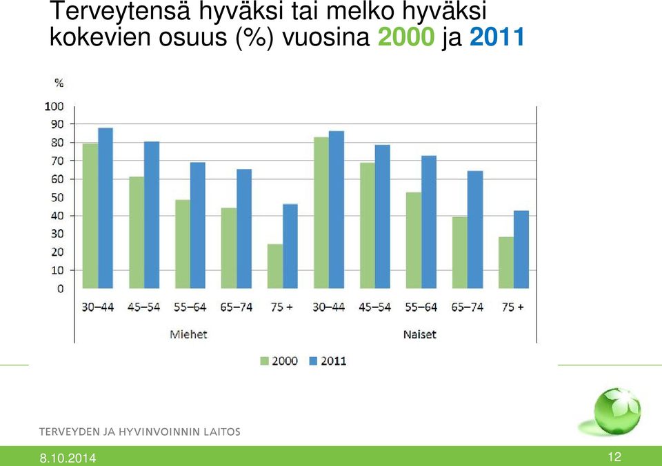 kokevien osuus (%)