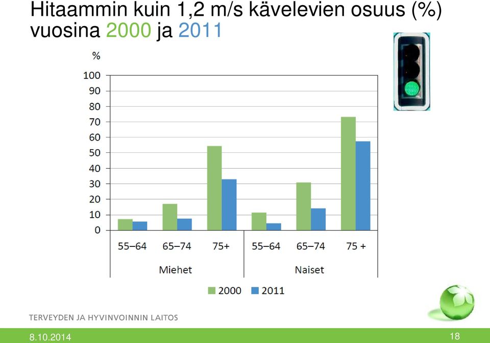 kävelevien osuus