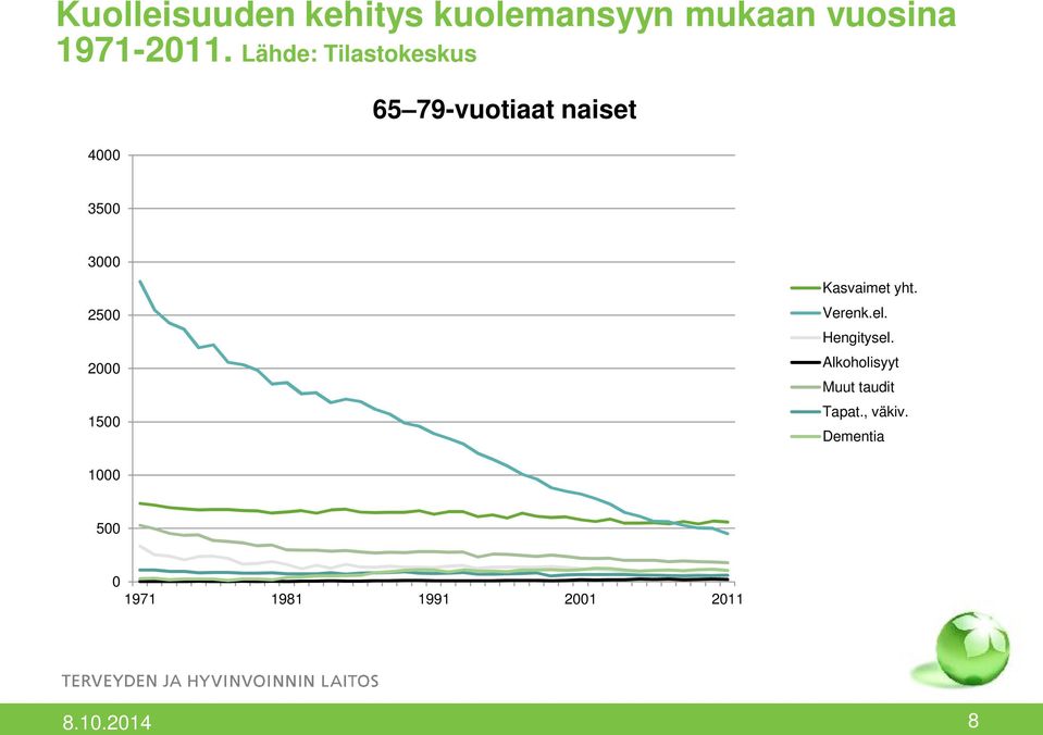 2000 1500 Kasvaimet yht. Verenk.el. Hengitysel.