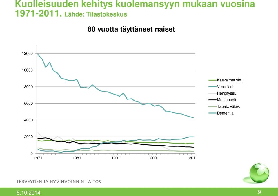 8000 6000 4000 Kasvaimet yht. Verenk.el. Hengitysel.