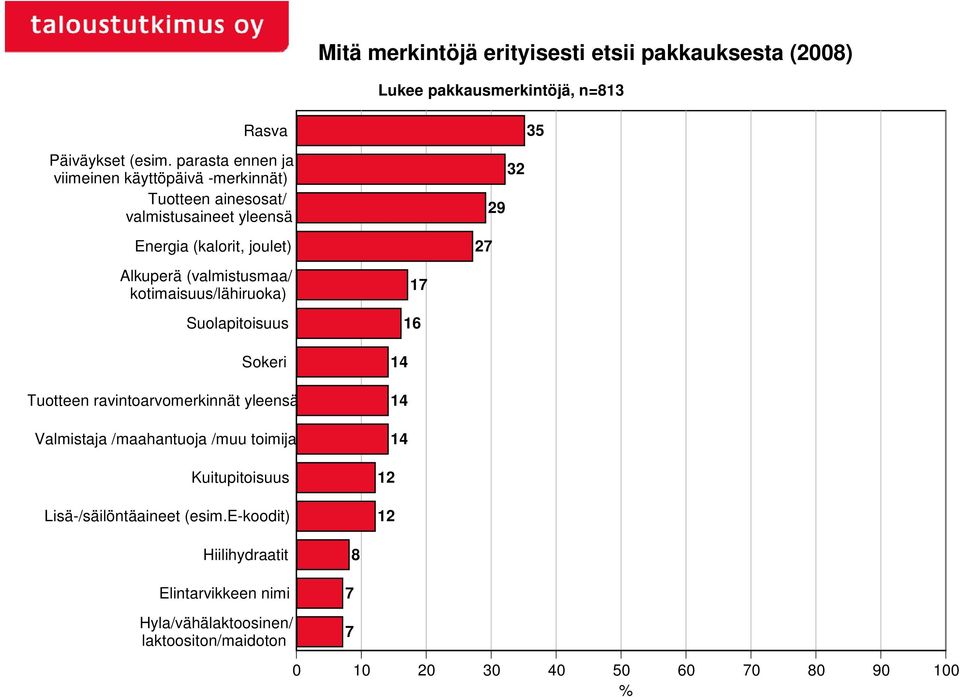 Alkuperä (valmistusmaa/ kotimaisuus/lähiruoka) Suolapitoisuus Sokeri Tuotteen ravintoarvomerkinnät yleensä Valmistaja /maahantuoja /muu