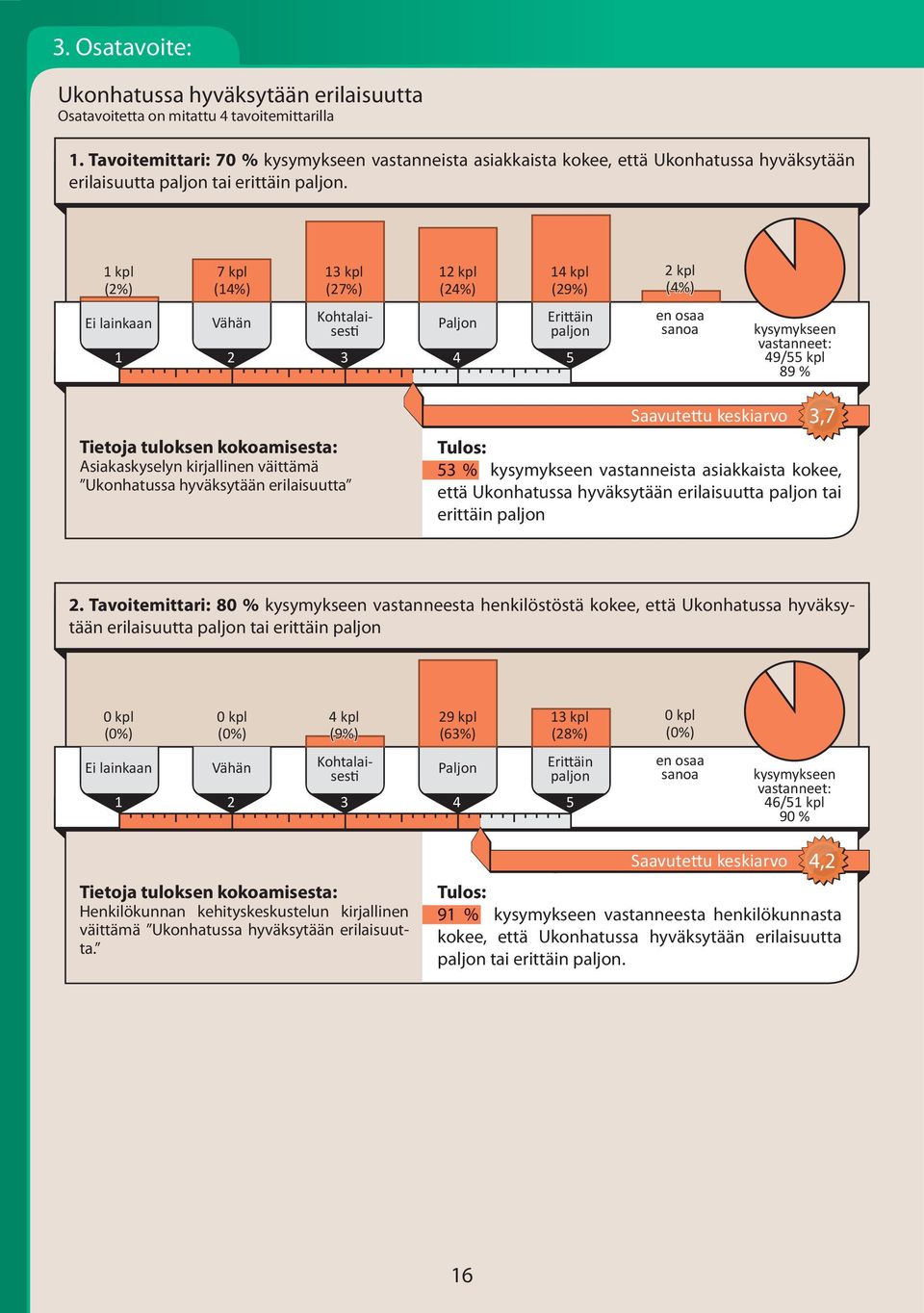 1 kpl (2%) Ei lainkaan 7 kpl (14%) Vähän 13 kpl (27%) Kohtalaisesti 12 kpl (24%) Paljon 14 kpl (29%) Erittäin paljon 1 2 3 4 5 2 kpl (4%) en osaa sanoa 49/55 kpl 89 % Asiakaskyselyn kirjallinen