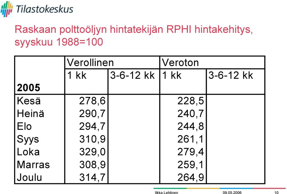 Kesä 278,6 228,5 Heinä 290,7 240,7 Elo 294,7 244,8 Syys 310,9