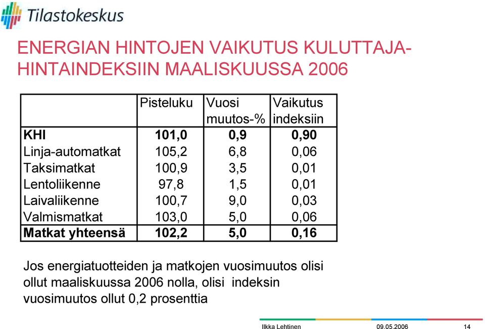 0,01 Laivaliikenne 100,7 9,0 0,03 Valmismatkat 103,0 5,0 0,06 Matkat yhteensä 102,2 5,0 0,16 Jos