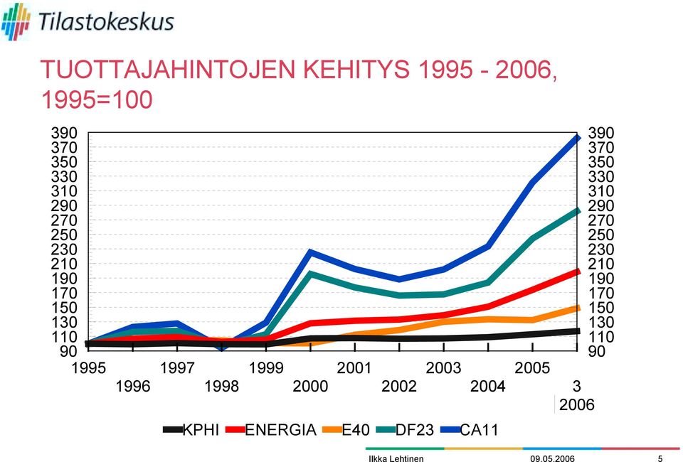 2000 2001 2002 2003 2004 KPHI ENERGIA E40 DF23 CA11 2005 3 2006 390