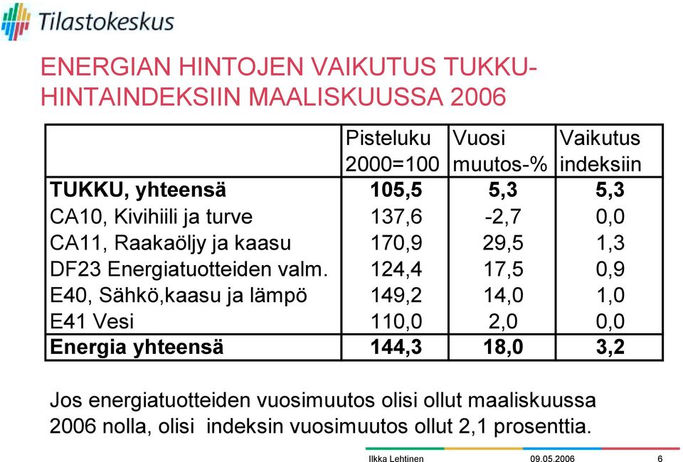 Energiatuotteiden valm.