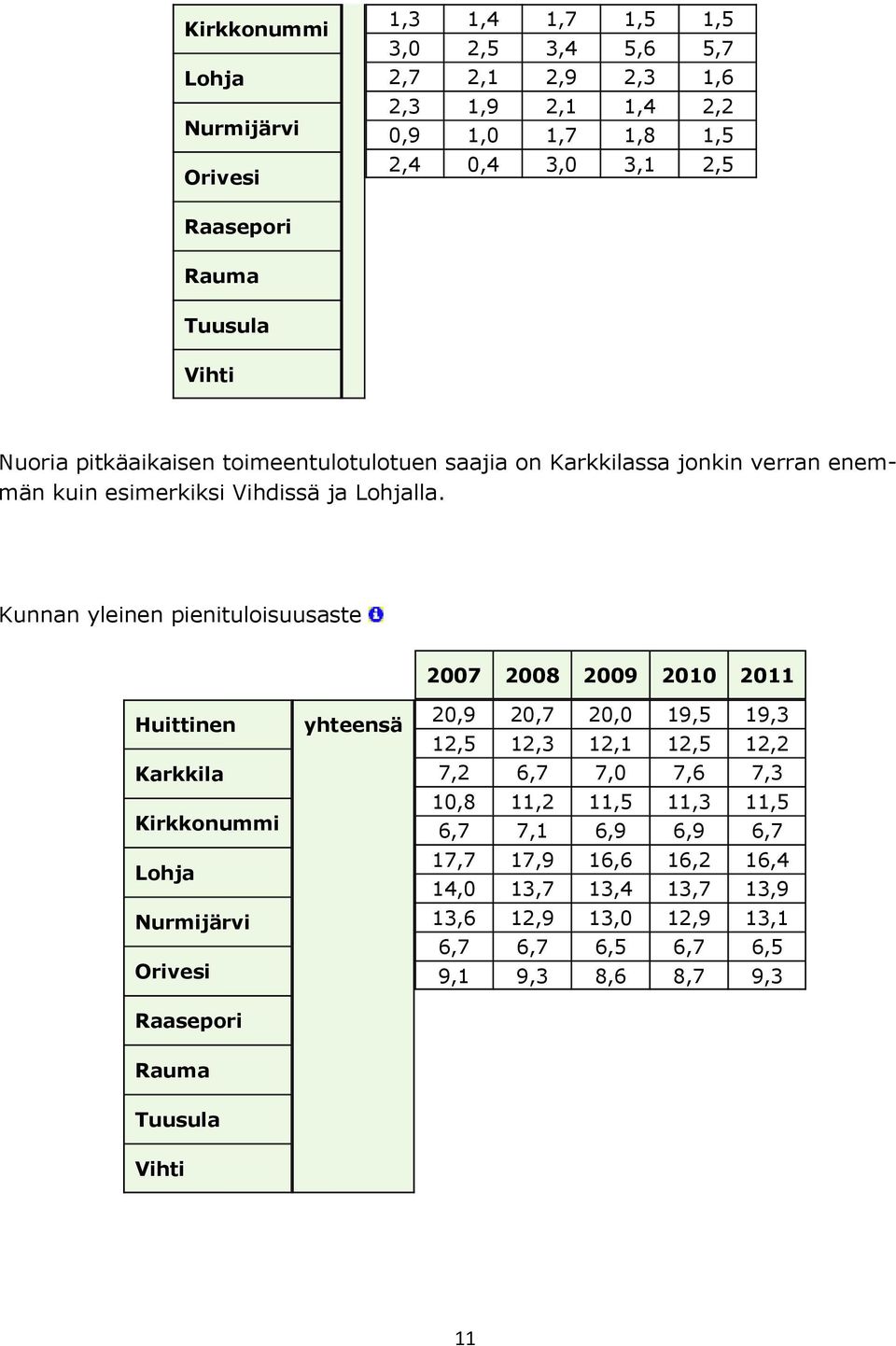 Kunnan yleinen pienituloisuusaste 2007 2008 2009 2010 2011 Huittinen Karkkila Kirkkonummi Lohja Nurmijärvi Orivesi Raasepori yhteensä 20,9 20,7 20,0 19,5 19,3 12,5 12,3 12,1