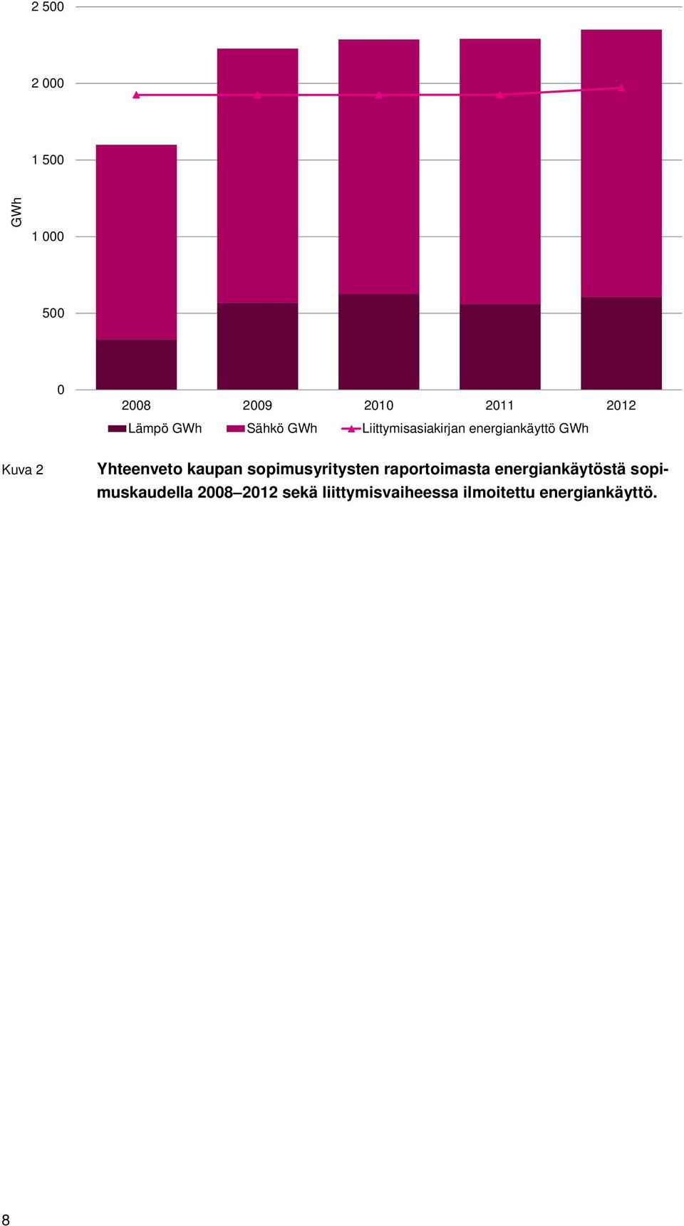 Yhteenveto kaupan sopimusyritysten raportoimasta energiankäytöstä