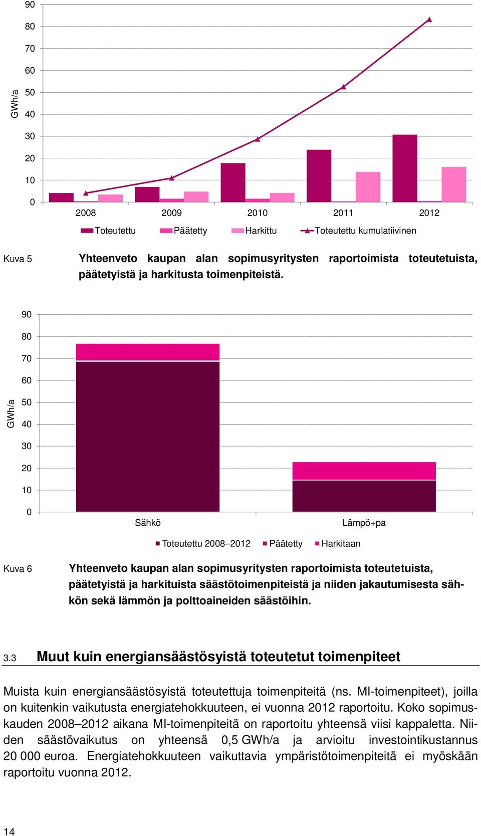 90 80 70 60 GWh/a 50 40 30 20 10 0 Sähkö Lämpö+pa Toteutettu 2008 2012 Päätetty Harkitaan Kuva 6 Yhteenveto kaupan alan sopimusyritysten raportoimista toteutetuista, päätetyistä ja harkituista