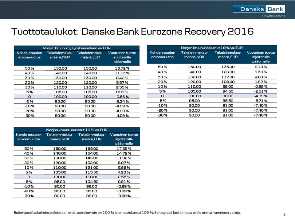 57 % 10 % 110.00 110.00 2.55 % 5 % 105.00 105.00 0.97 % 0 100.00 100.00-0.66 % -5 % 95.00 95.00-2.34 % -10 % 90.00 90.00-4.09 % -20 % 90.00 90.00-4.09 % -30 % 90.00 90.00-4.09 % Kohde-etuuden arvonmuutos Norjan kruunu laskenut 10 % vs.