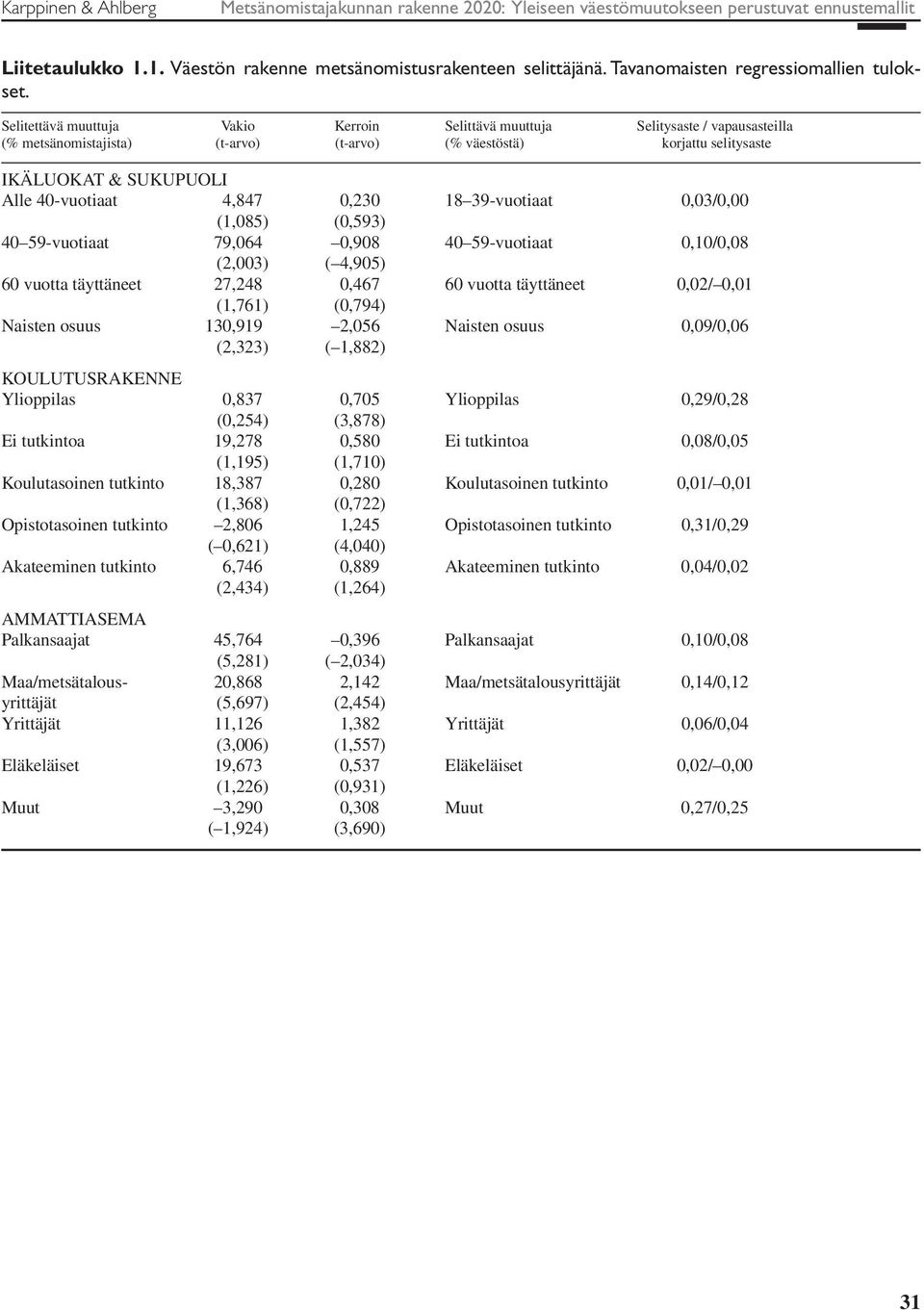 Selitettävä muuttuja Vakio Kerroin Selittävä muuttuja Selitysaste / vapausasteilla (% metsänomistajista) (t-arvo) (t-arvo) (% väestöstä) korjattu selitysaste IKÄLUOKAT & SUKUPUOLI Alle 40-vuotiaat