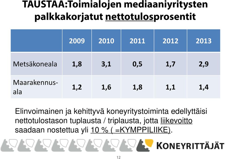 Elinvoimainen ja kehittyvä koneyritystoiminta edellyttäisi nettotulostason