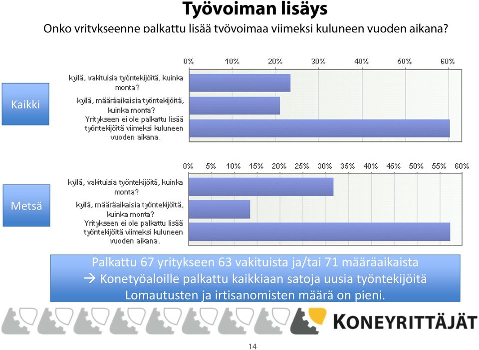 Kaikki Metsä Palkattu 67 yritykseen 63 vakituista ja/tai 71