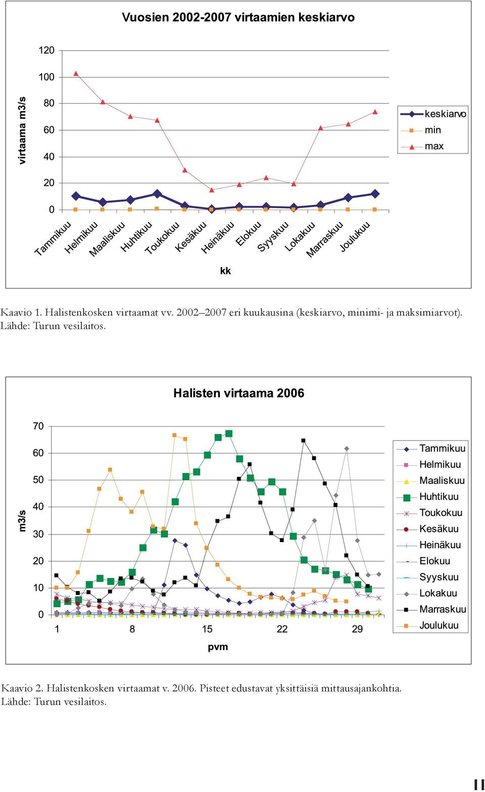 Lähde: Turun vesilaitos. Kaavio 2. Halistenkosken virtaamat v.