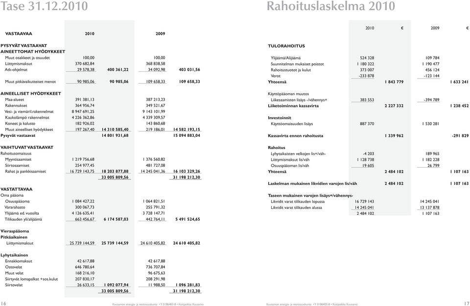 34 092,98 403 031,56 Muut pitkävaikutteiset menot 90 985,06 90 985,06 109 658,33 109 658,33 AINEELLISET HYÖDYKKEET Maa-alueet 391 381,13 387 213,23 Rakennukset 364 956,74 349 521,67 Vesi- ja viemäril.