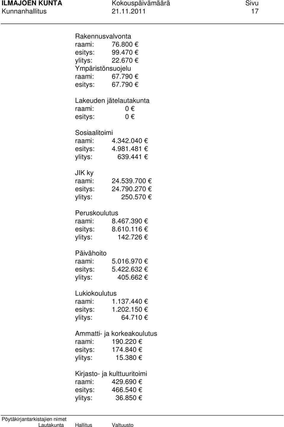 570 Peruskoulutus raami: 8.467.390 esitys: 8.610.116 ylitys: 142.726 Päivähoito raami: 5.016.970 esitys: 5.422.632 ylitys: 405.662 Lukiokoulutus raami: 1.137.