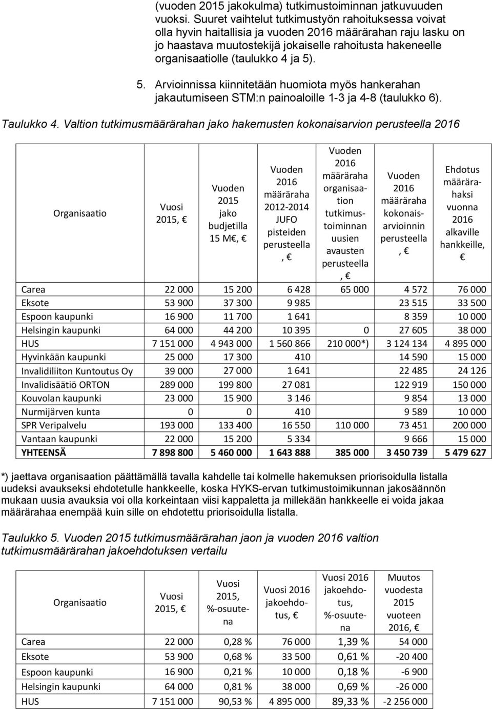 ja 5). 5. Arvioinnissa kiinnitetään huomiota myös hankerahan jakautumiseen STM:n painoaloille 1-3 ja 4-8 (taulukko 6). Taulukko 4.