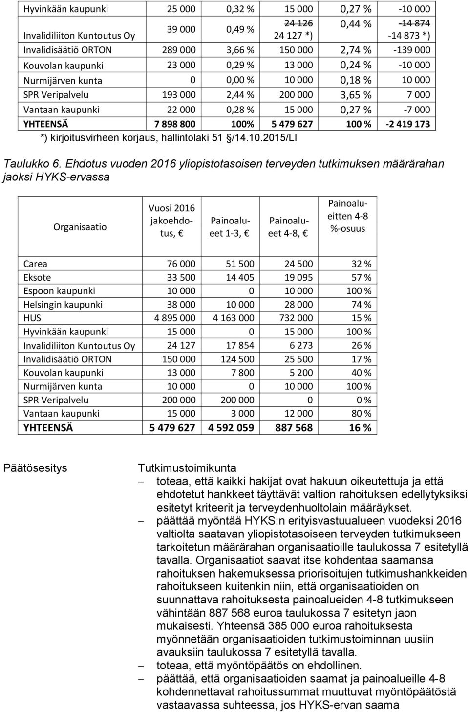 -7 000 YHTEENSÄ 7 898 800 100% 5 479 627 100 % -2 419 173 *) kirjoitusvirheen korjaus, hallintolaki 51 /14.10.2015/LI Taulukko 6.