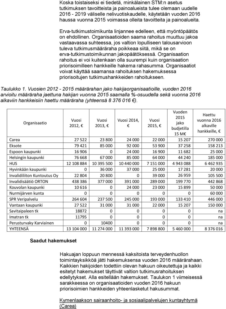 Organisaatioiden saama rahoitus muuttuu jakoa vastaavassa suhteessa, jos valtion lopulliseen talousarvioon tuleva tutkimusmääräraha poikkeaa siitä, mikä se on erva-tutkimustoimikunnan jakopäätöksessä.
