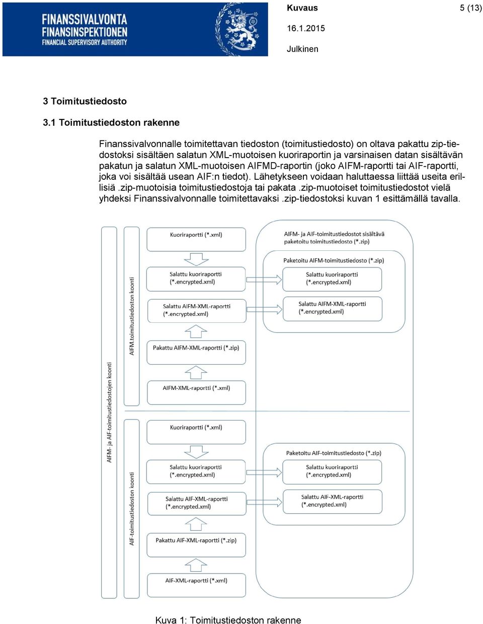 XML-muotoisen kuoriraportin ja varsinaisen datan sisältävän pakatun ja salatun XML-muotoisen AIFMD-raportin (joko AIFM-raportti tai AIF-raportti, joka voi