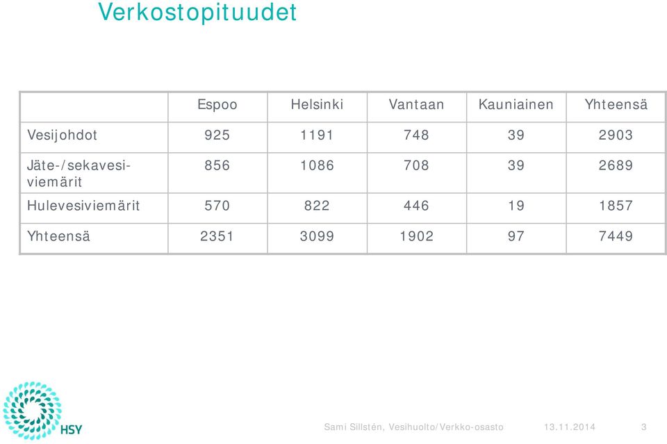 708 39 2689 Hulevesiviemärit 570 822 446 19 1857 Yhteensä 2351