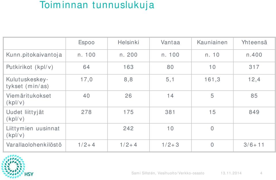 400 Putkirikot (kpl/v) 64 163 80 10 317 Kulutuskeskeytykset (min/as) Viemäritukokset (kpl/v) Uudet