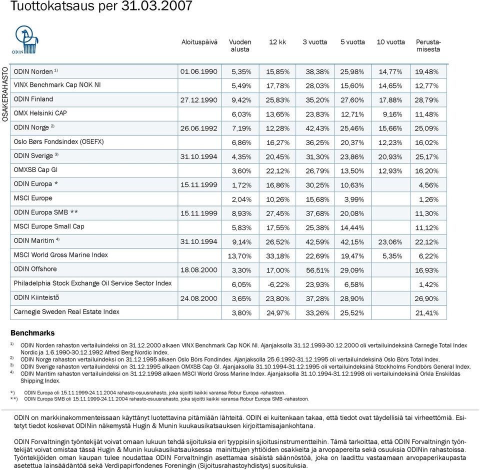 08.2000 Philadelphia Stock Exchange Oil Service Sector Index ODIN Kiinteistõ 24.08.2000 Carnegie Sweden Real Estate Index 5,35% 15,85% 38,38% 25,% 14,77% 19,48% 5,49% 17,78% 28,03% 15,60% 14,65%
