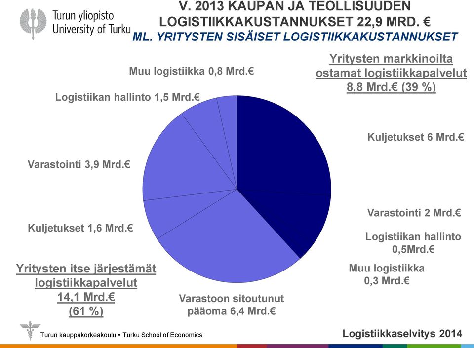 Yritysten markkinoilta ostamat logistiikkapalvelut 8,8 Mrd. (39 %) Kuljetukset 6 Mrd. Varastointi 3,9 Mrd.