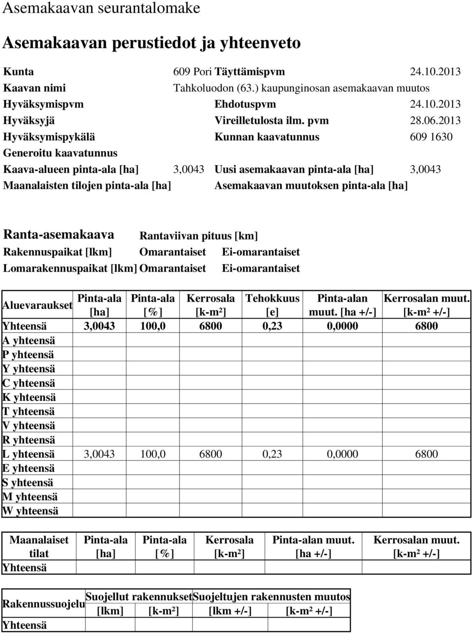 2013 Hyväksymispykälä Kunnan kaavatunnus 0 130 Generoitu kaavatunnus Kaava-alueen pinta-ala [ha 3,0043 Uusi asemakaavan pinta-ala [ha 3,0043 Maanalaisten tilojen pinta-ala [ha Asemakaavan muutoksen