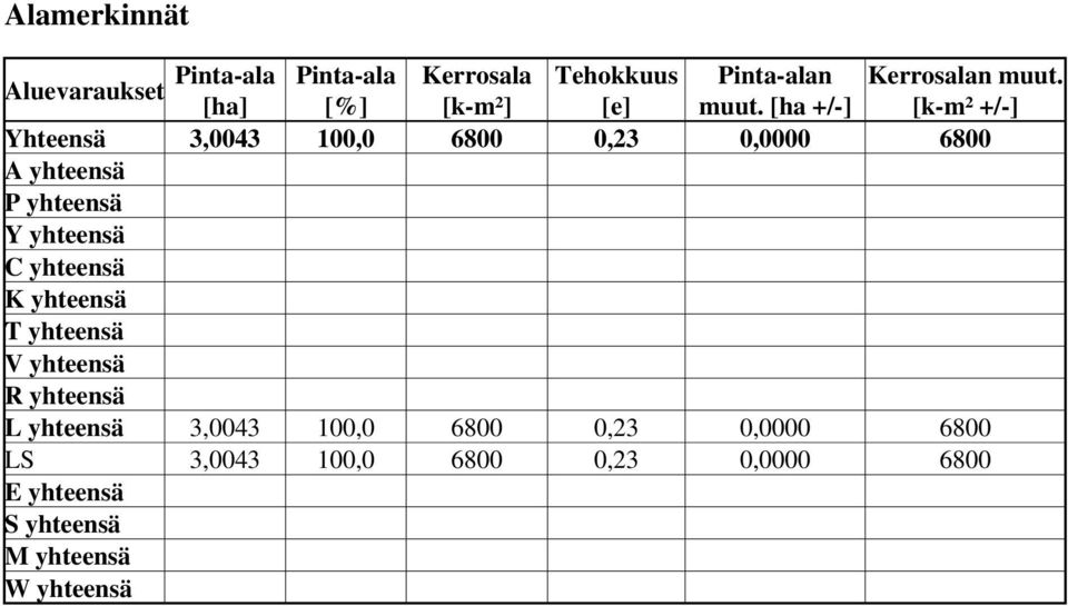 [ha +/- [k-m² +/- hteensä 3,0043 100,0 800 0,23 0,0000 800 A yhteensä P yhteensä yhteensä C