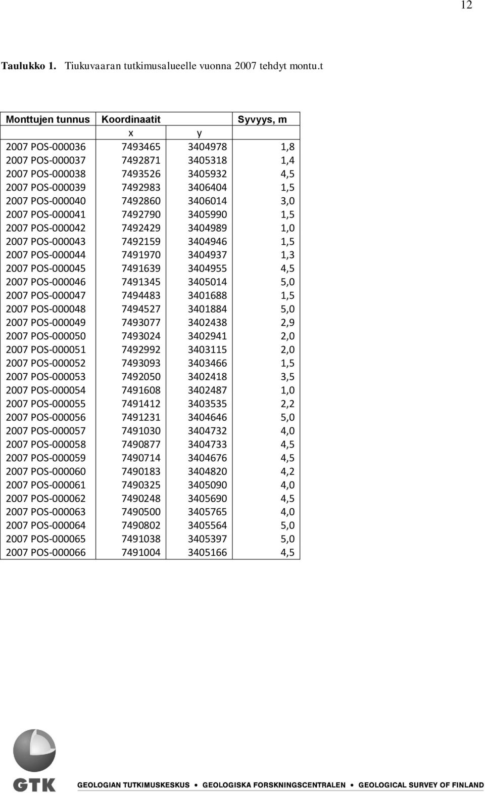 POS-000040 7492860 3406014 3,0 2007 POS-000041 7492790 3405990 1,5 2007 POS-000042 7492429 3404989 1,0 2007 POS-000043 7492159 3404946 1,5 2007 POS-000044 7491970 3404937 1,3 2007 POS-000045 7491639