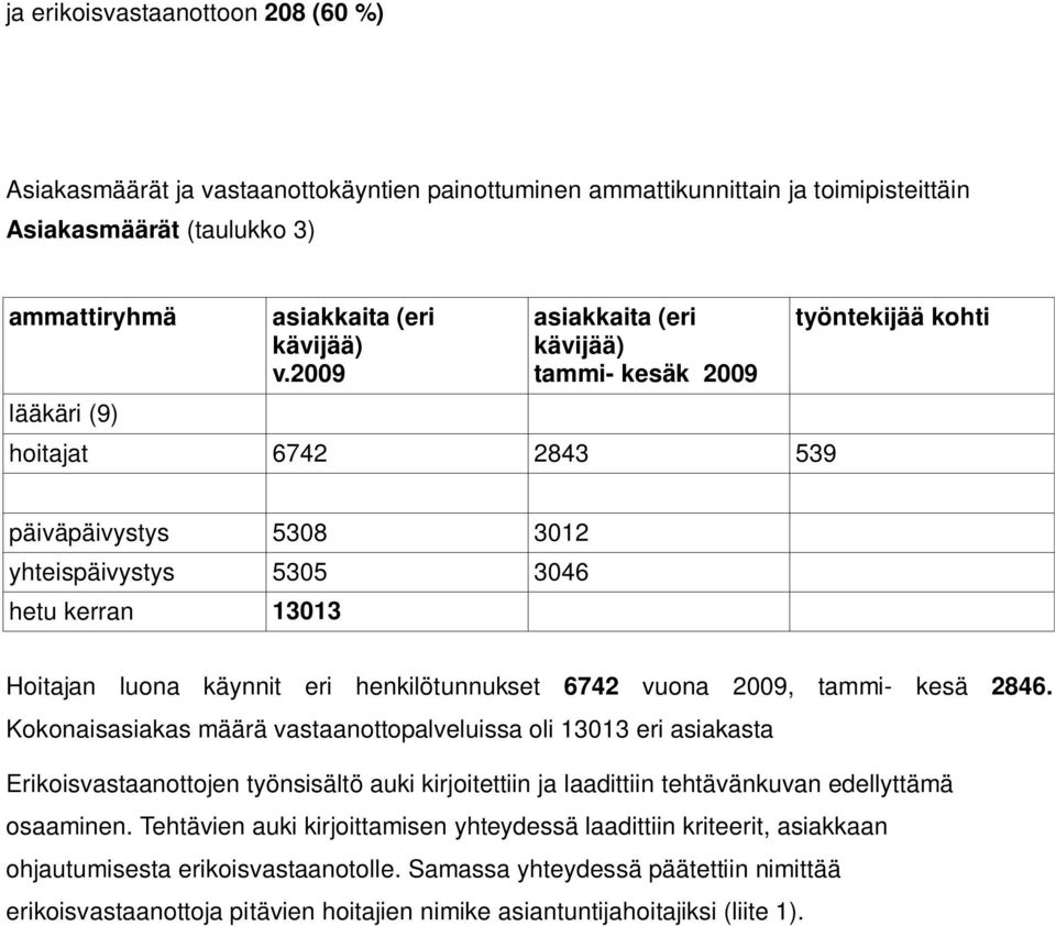 2009 asiakkaita (eri kävijää) tammi- kesäk 2009 hoitajat 6742 2843 539 työntekijää kohti päiväpäivystys 5308 3012 yhteispäivystys 5305 3046 hetu kerran 13013 Hoitajan luona käynnit eri