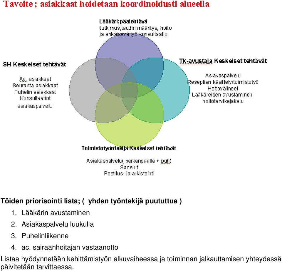 ac. sairaanhoitajan vastaanotto Listaa hyödynnetään kehittämistyön