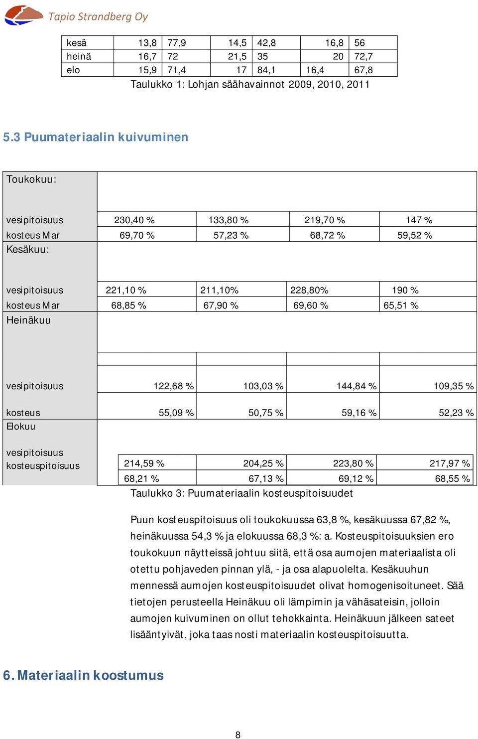 68,85 % 67,90 % 69,60 % 65,51 % Heinäkuu vesipitoisuus 122,68 % 103,03 % 144,84 % 109,35 % kosteus 55,09 % 50,75 % 59,16 % 52,23 % Elokuu vesipitoisuus kosteuspitoisuus 214,59 % 204,25 % 223,80 %