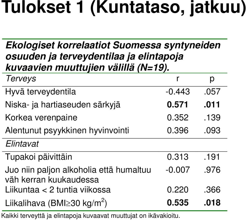 0.352.139 Alentunut psyykkinen hyvinvointi 0.396.093 Elintavat Tupakoi päivittäin ittäi 0313 0.313.191 Juo niin paljon alkoholia että humaltuu -0.