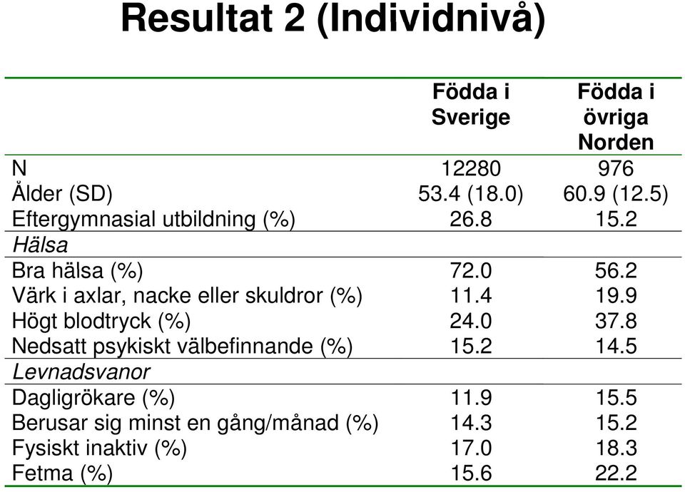 2 Värk i axlar, nacke eller skuldror (%) 11.4 19.9 Högt blodtryck (%) 24.0 37.