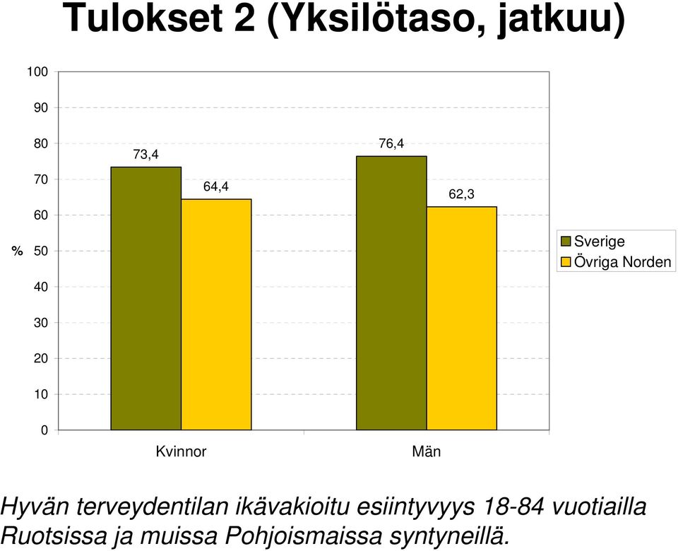 Kvinnor Män Hyvän terveydentilan ikävakioitu esiintyvyys