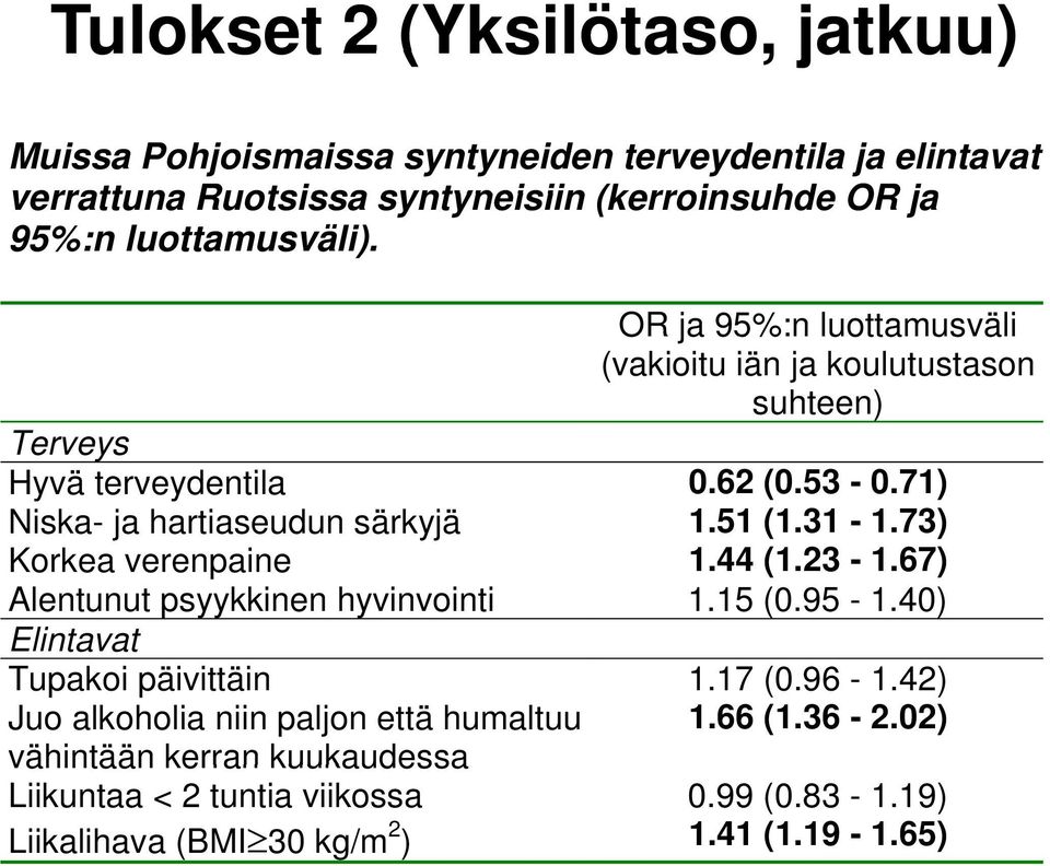 71) Niska- ja hartiaseudun särkyjä 1.51 (1.31-1.73) Korkea verenpaine 1.44 (1.23-1.67) Alentunut psyykkinen hyvinvointi 1.15 (0.95-1.