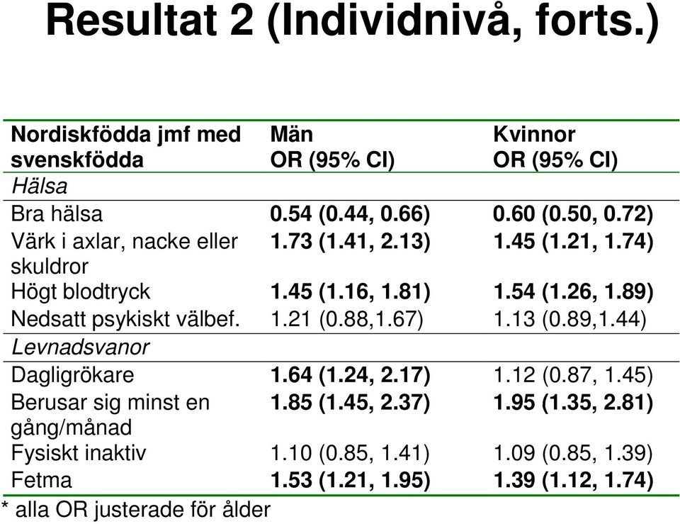 121(088167) 1.21 (0.88,1.67) 113(089144) 1.13 (0.89,1.44) Levnadsvanor Dagligrökare 1.64 (1.24, 2.17) 1.12 (0.87, 1.45) Berusar sig minst en 185(145 1.85 (1.