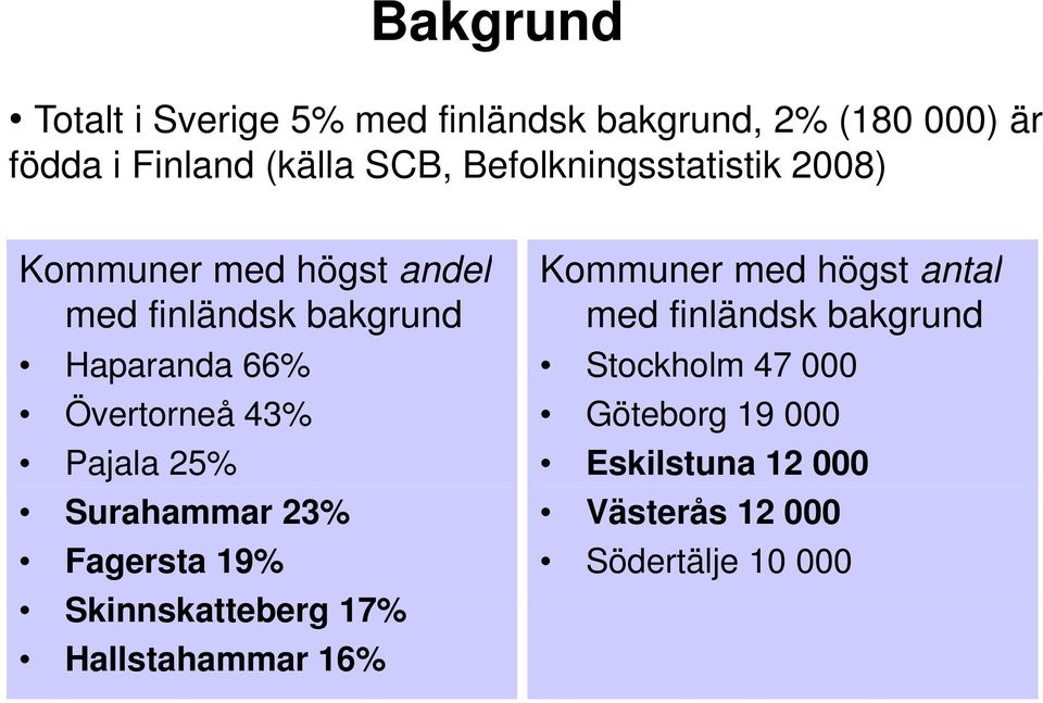 med finländsk bakgrund Haparanda 66% Övertorneå 43% Pajala 25% Surahammar 23% Fagersta 19%