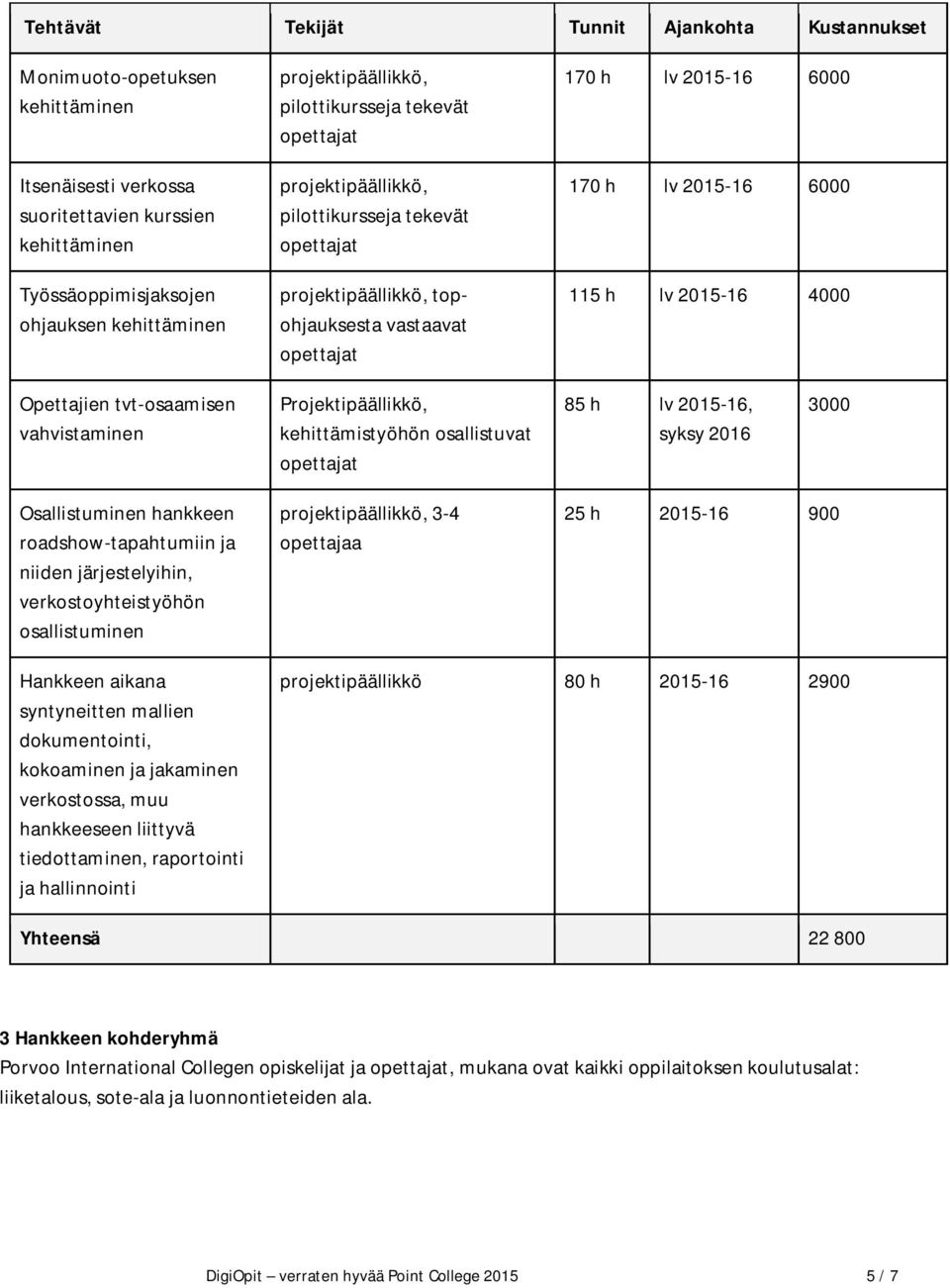 Opettajien tvt-osaamisen vahvistaminen Projektipäällikkö, kehittämistyöhön osallistuvat 85 h lv 2015-16, syksy 2016 3000 Osallistuminen hankkeen roadshow-tapahtumiin ja niiden järjestelyihin,