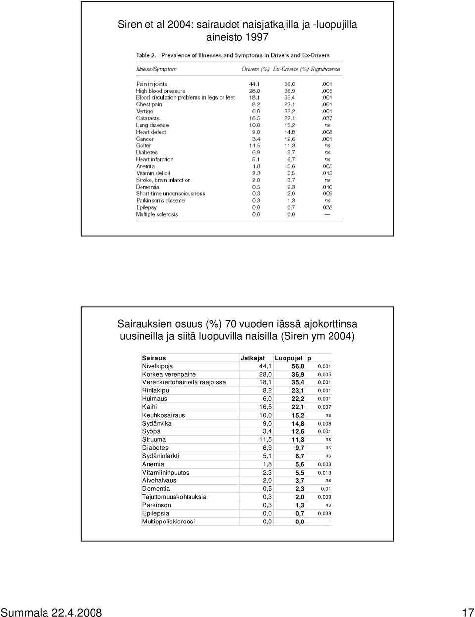 22,1 0,037 Keuhkosairaus 10,0 15,2, ns Sydänvika 9,0 14,8 0,008 Syöpä 3,4 12,6 0,001 Struuma 11,5 11,3, ns Diabetes 6,9 9,7, ns Sydäninfarkti 5,1 6,7, ns Anemia 1,8 5,6 0,003