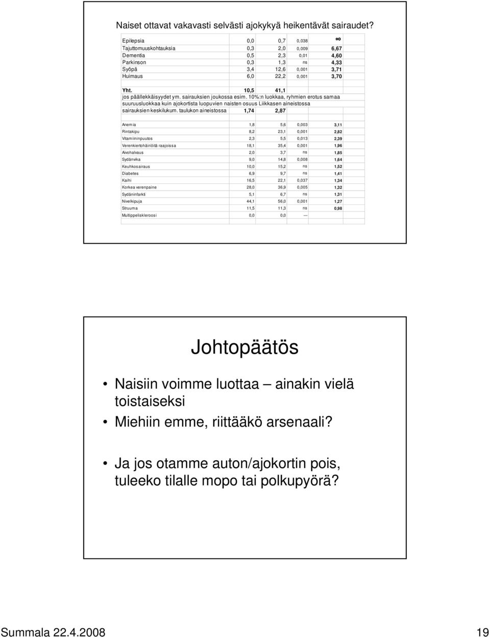 10,5 41,1 jos päällekkäisyydet ym. sairauksien joukossa esim. 10%:n luokkaa, ryhmien erotus samaa suuruusluokkaa kuin ajokortista luopuvien naisten osuus Liikkasen aineistossa sairauksien keskilukum.