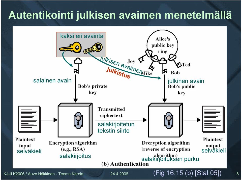 avain salakirjoitetun tekstin siirto selväkieli