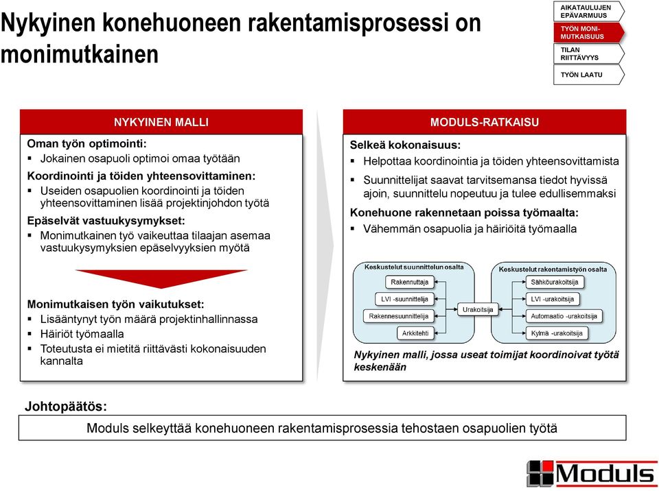 tilaajan asemaa vastuukysymyksien epäselvyyksien myötä Selkeä kokonaisuus: MODULS-RATKAISU Helpottaa koordinointia ja töiden yhteensovittamista Suunnittelijat saavat tarvitsemansa tiedot hyvissä