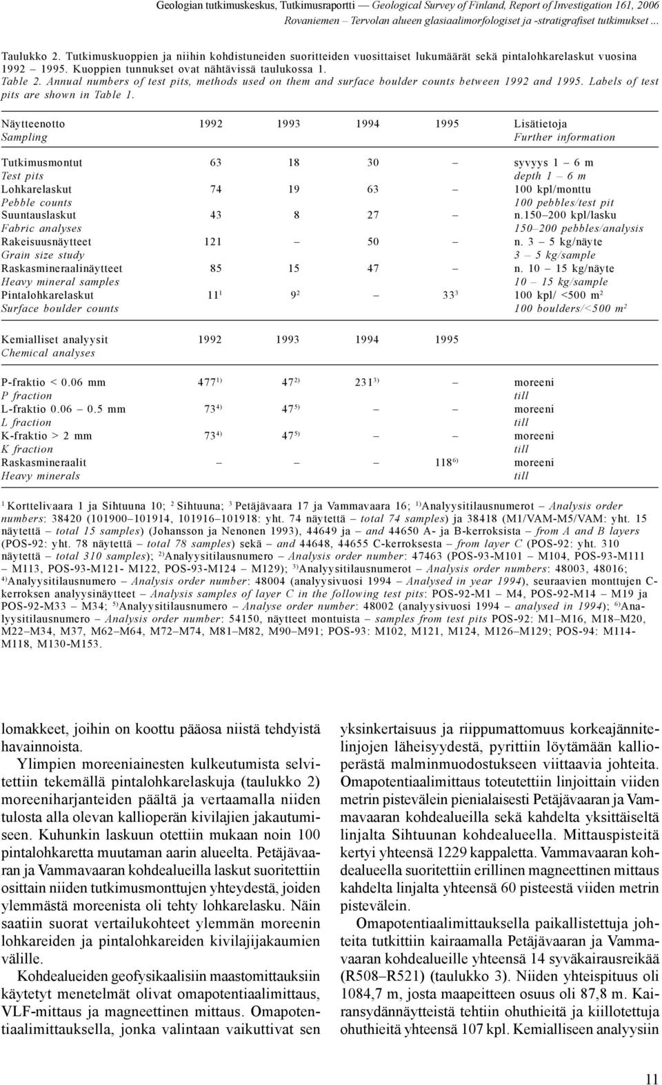 Annual numbers of test pits, methods used on them and surface boulder counts between 1992 and 1995. Labels of test pits are shown in Table 1.