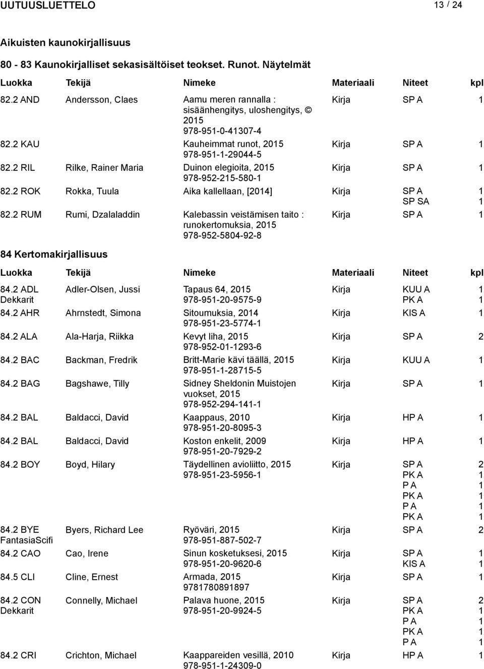 RUM Rumi, Dzalaladdin Kalebassin veistämisen taito : runokertomuksia, 05 978-95-5804-9-8 84 Kertomakirjallisuus 84. ADL Adler-Olsen, Jussi Tapaus 64, 05 978-95-0-9575-9 Kirja KUU A 84.