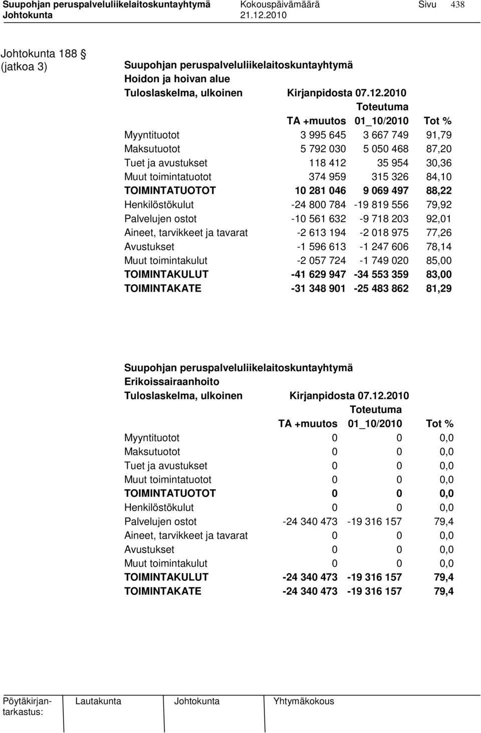 84,10 TOIMINTATUOTOT 10 281 046 9 069 497 88,22 Henkilöstökulut -24 800 784-19 819 556 79,92 Palvelujen ostot -10 561 632-9 718 203 92,01 Aineet, tarvikkeet ja tavarat -2 613 194-2 018 975 77,26