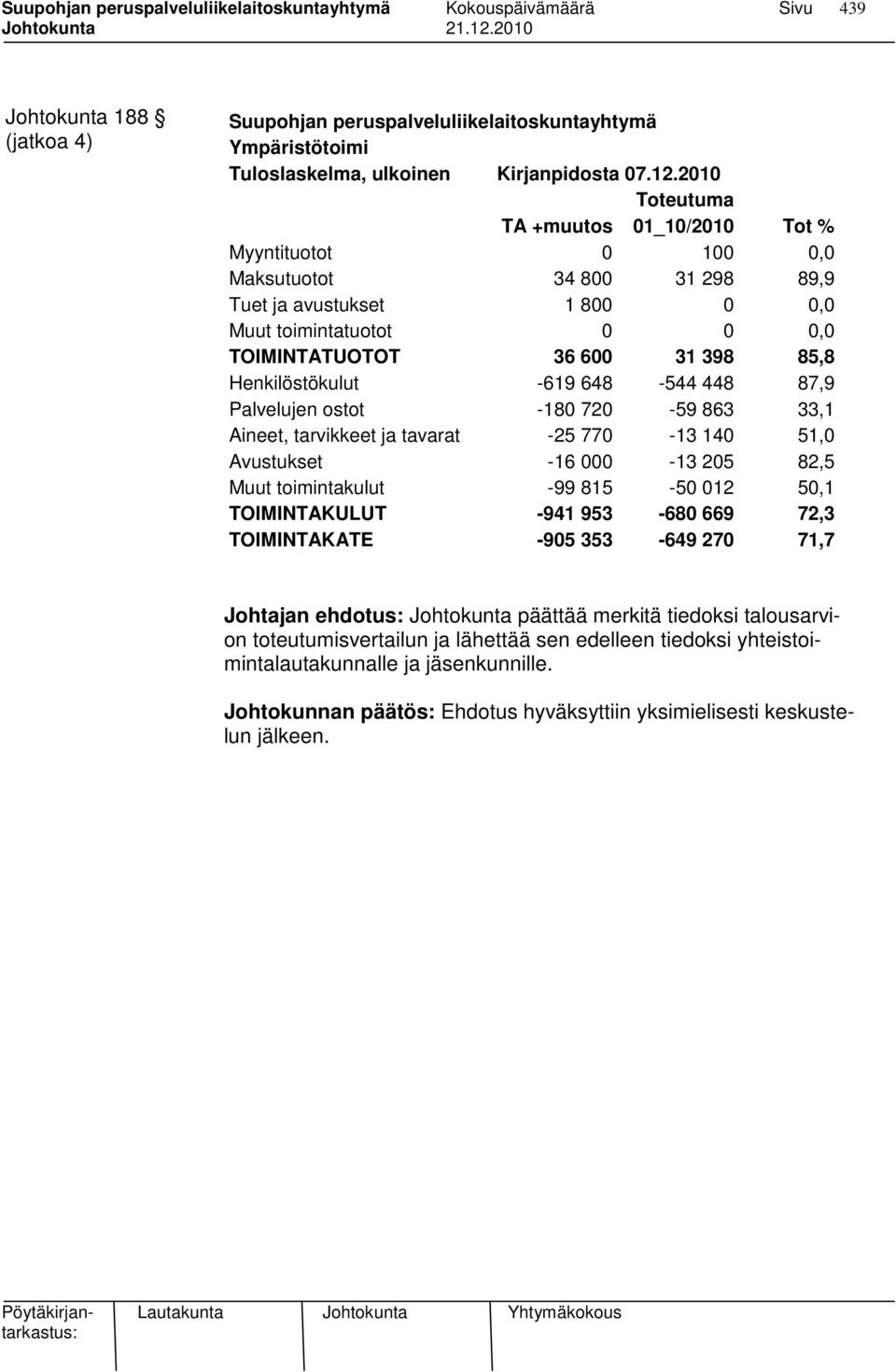 Henkilöstökulut -619 648-544 448 87,9 Palvelujen ostot -180 720-59 863 33,1 Aineet, tarvikkeet ja tavarat -25 770-13 140 51,0 Avustukset -16 000-13 205 82,5 Muut toimintakulut -99 815-50 012 50,1