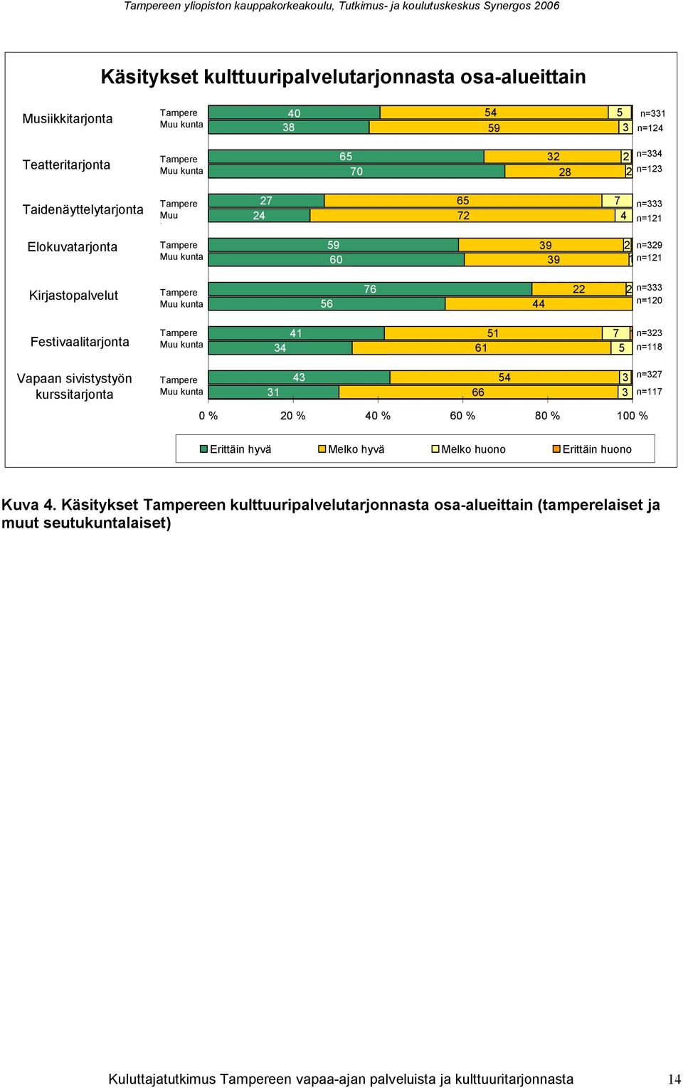 Tampere Muu kunta 1 3 51 61 5 1n=33 n=118 Vapaan sivistystyön kurssitarjonta Tampere Muu kunta 31 3 0 % 0 % 0 % 60 % 80 % 100 % 66 5 3 3 n=3 n=11 Erittäin hyvä Melko hyvä Melko huono